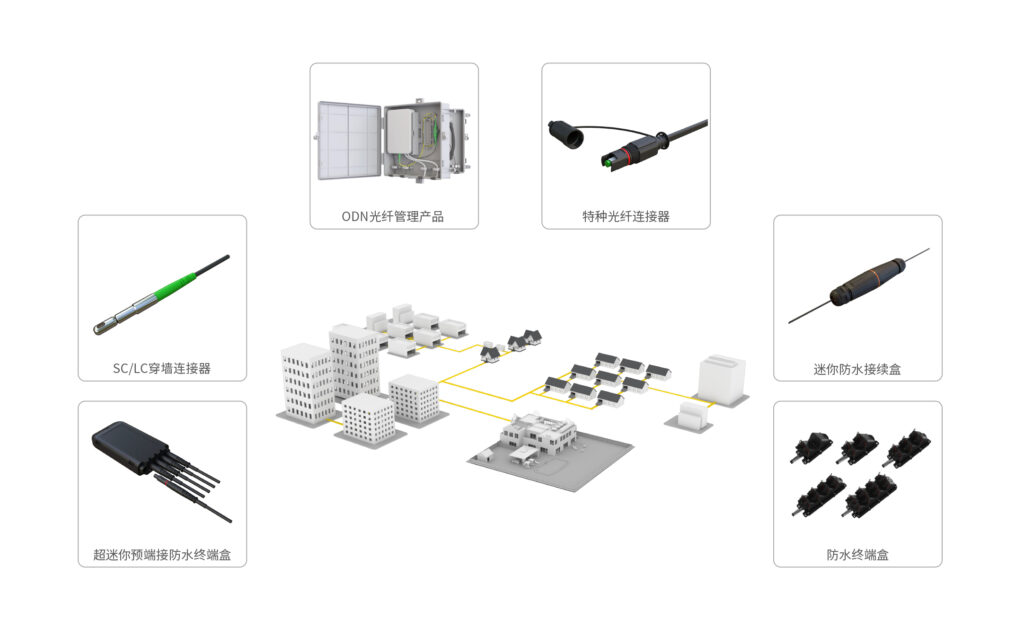 爱德泰ADTEK FTTx光纤到户解决方案产品展示图，提供完整的光纤接入网络方案，包含光分配器、光纤配线箱和入户终端设备等全套组件，适用于通信运营商宽带接入和智慧城市建设场景